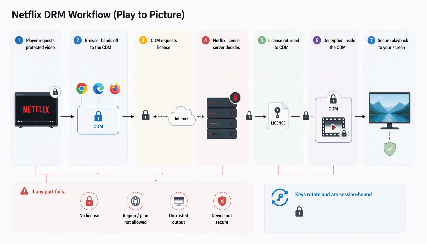 netflix drm workflow